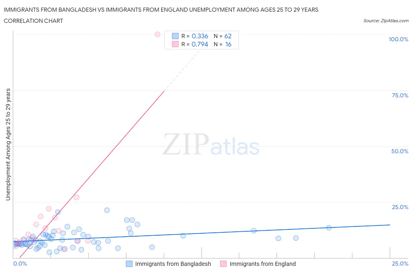 Immigrants from Bangladesh vs Immigrants from England Unemployment Among Ages 25 to 29 years