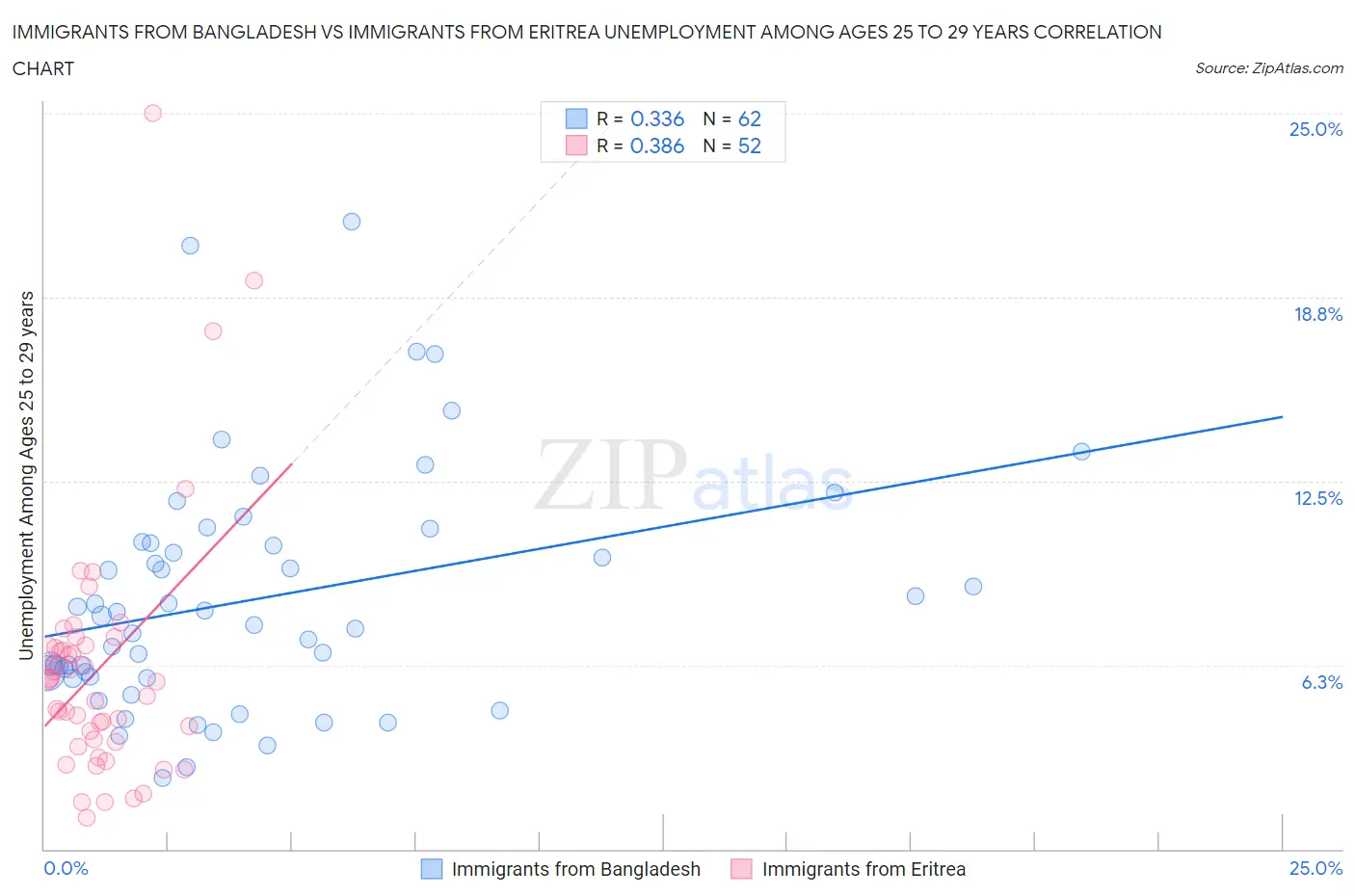 Immigrants from Bangladesh vs Immigrants from Eritrea Unemployment Among Ages 25 to 29 years