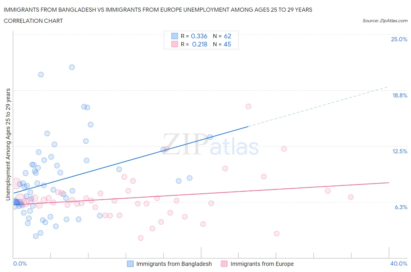 Immigrants from Bangladesh vs Immigrants from Europe Unemployment Among Ages 25 to 29 years
