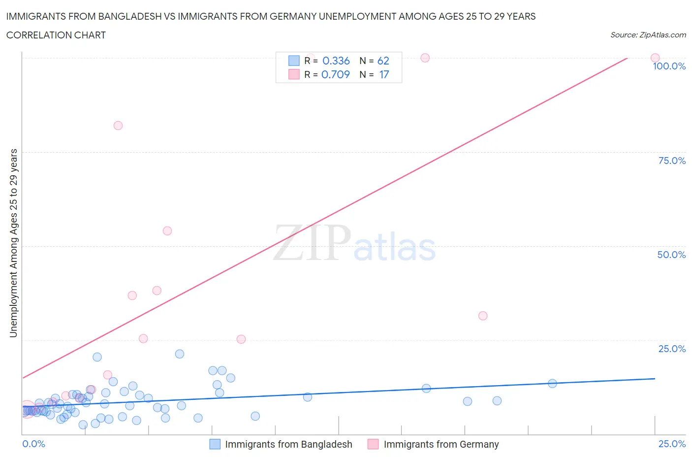 Immigrants from Bangladesh vs Immigrants from Germany Unemployment Among Ages 25 to 29 years