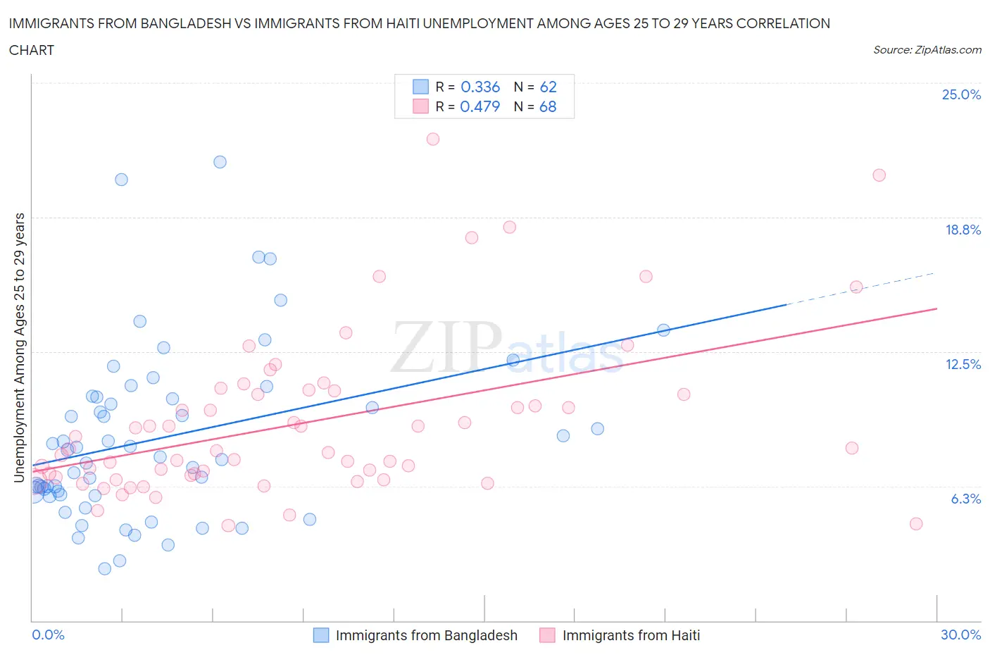 Immigrants from Bangladesh vs Immigrants from Haiti Unemployment Among Ages 25 to 29 years
