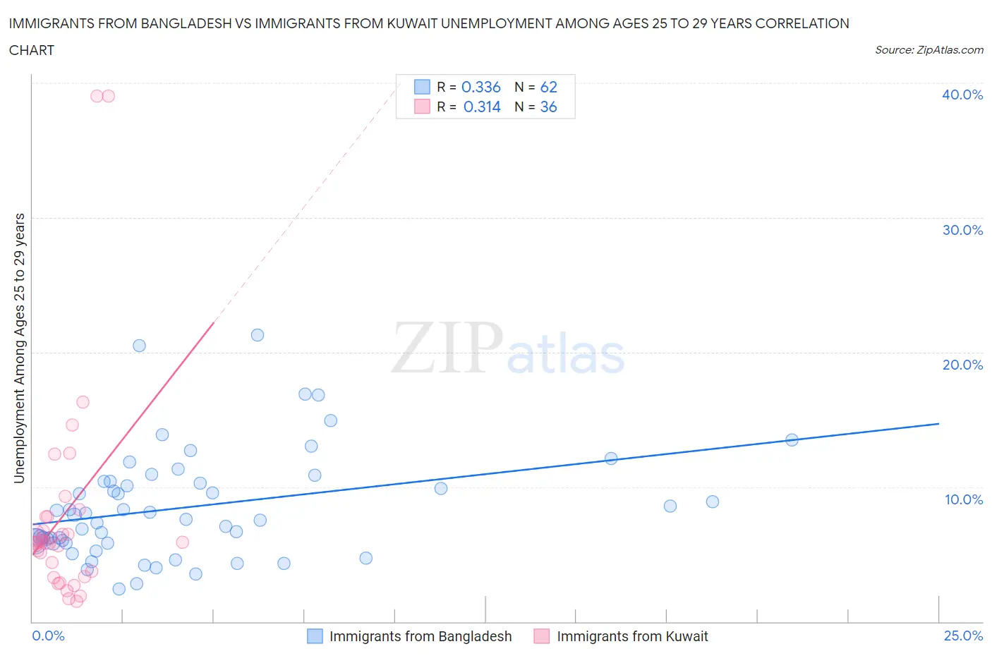 Immigrants from Bangladesh vs Immigrants from Kuwait Unemployment Among Ages 25 to 29 years