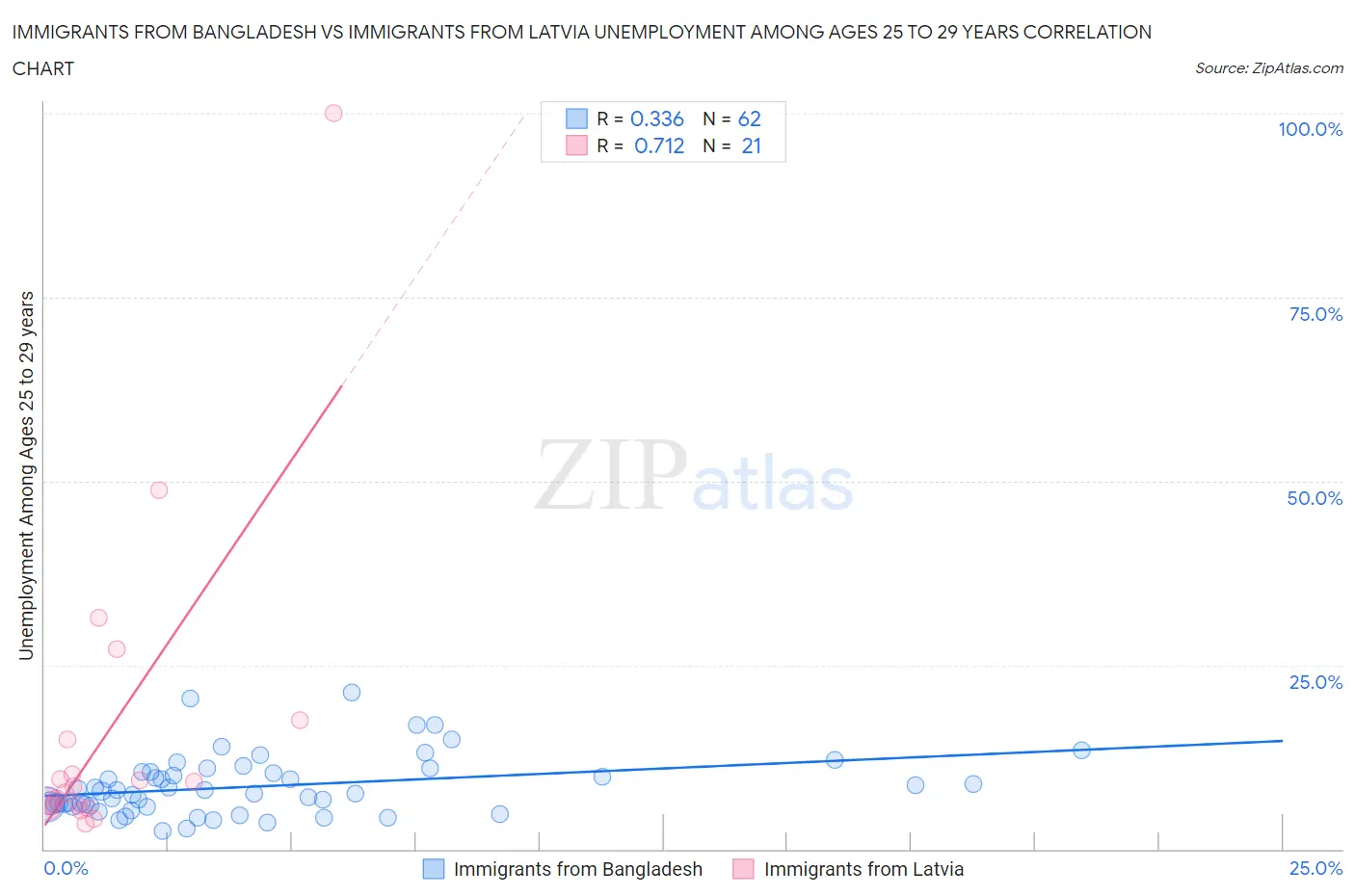 Immigrants from Bangladesh vs Immigrants from Latvia Unemployment Among Ages 25 to 29 years