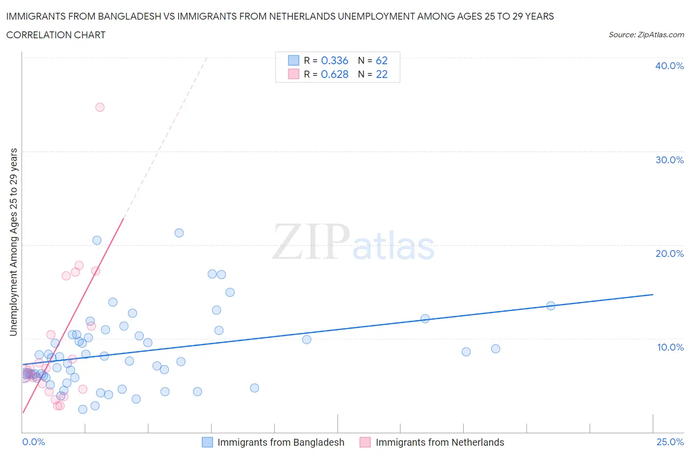 Immigrants from Bangladesh vs Immigrants from Netherlands Unemployment Among Ages 25 to 29 years