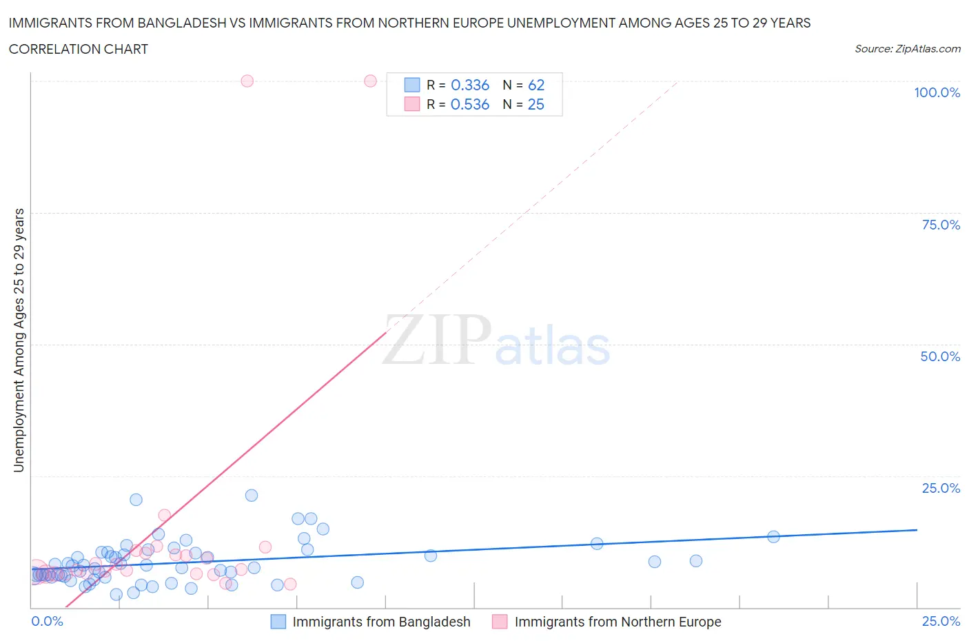 Immigrants from Bangladesh vs Immigrants from Northern Europe Unemployment Among Ages 25 to 29 years