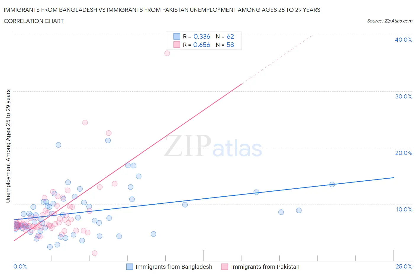 Immigrants from Bangladesh vs Immigrants from Pakistan Unemployment Among Ages 25 to 29 years