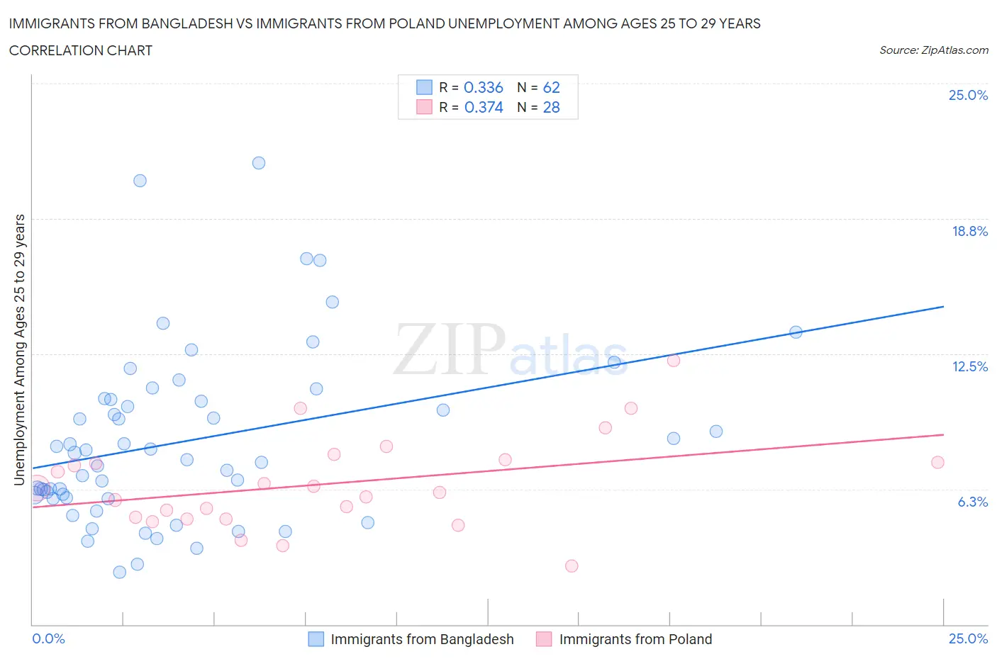 Immigrants from Bangladesh vs Immigrants from Poland Unemployment Among Ages 25 to 29 years