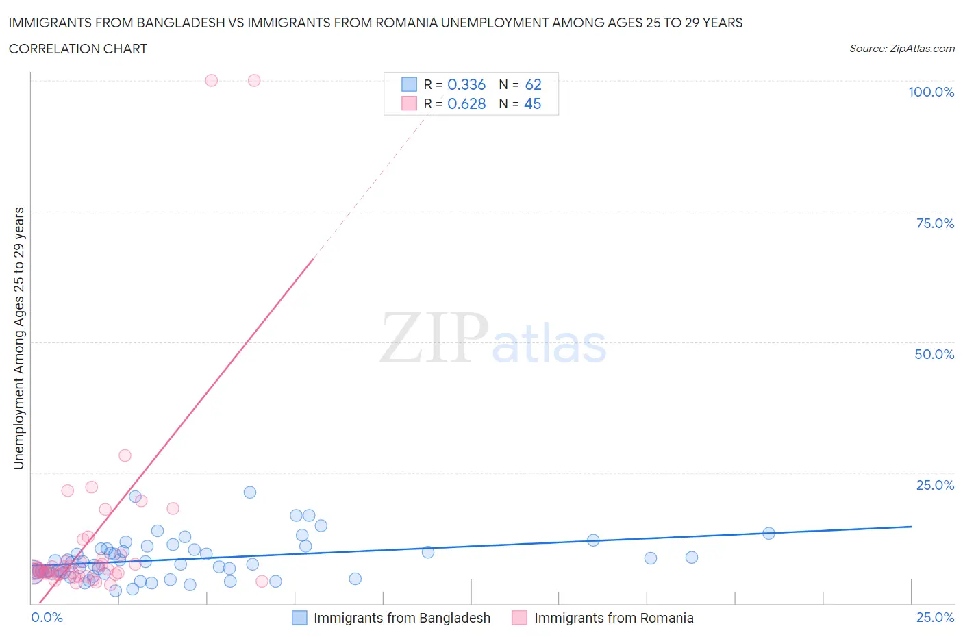 Immigrants from Bangladesh vs Immigrants from Romania Unemployment Among Ages 25 to 29 years