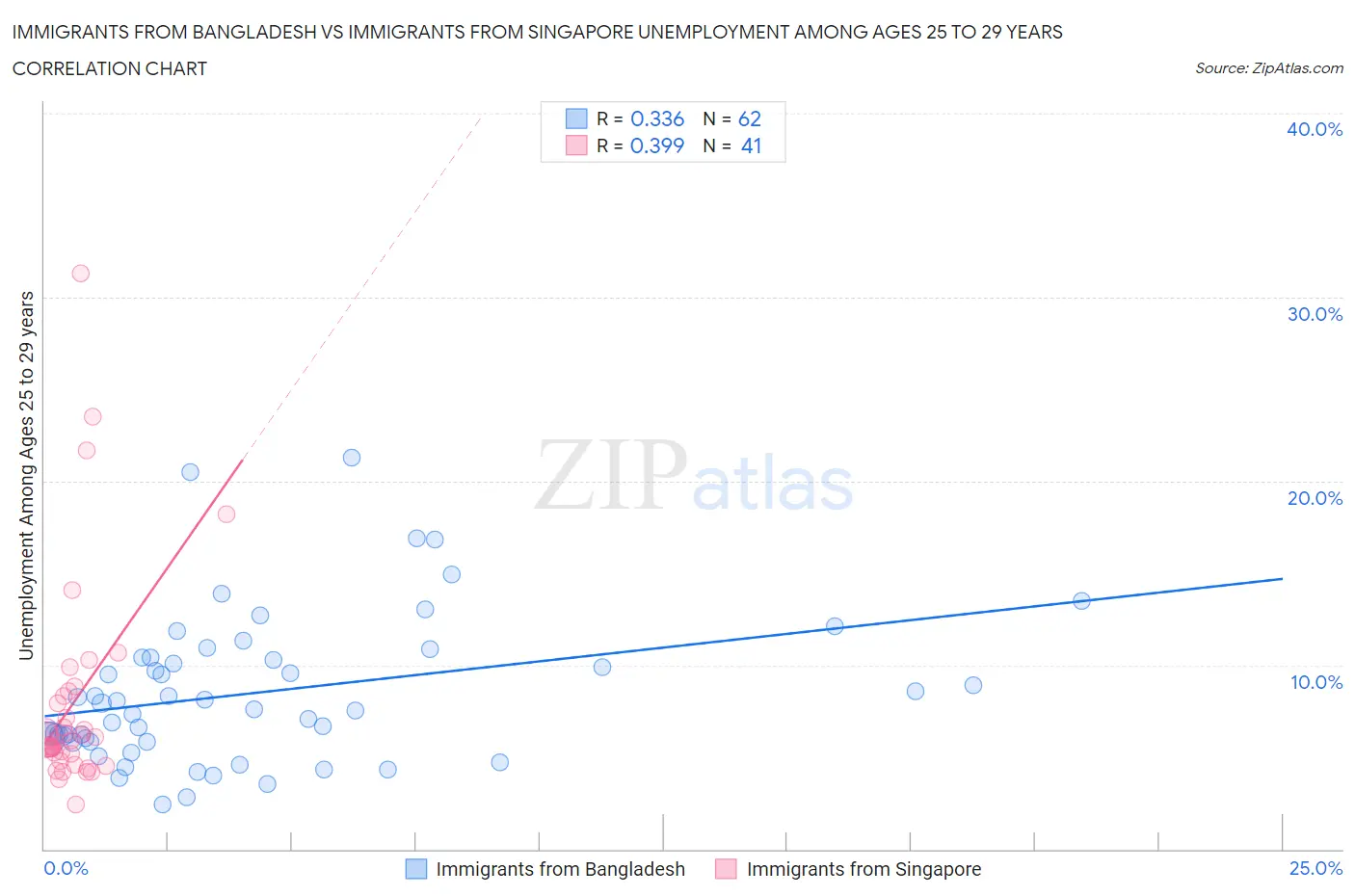 Immigrants from Bangladesh vs Immigrants from Singapore Unemployment Among Ages 25 to 29 years