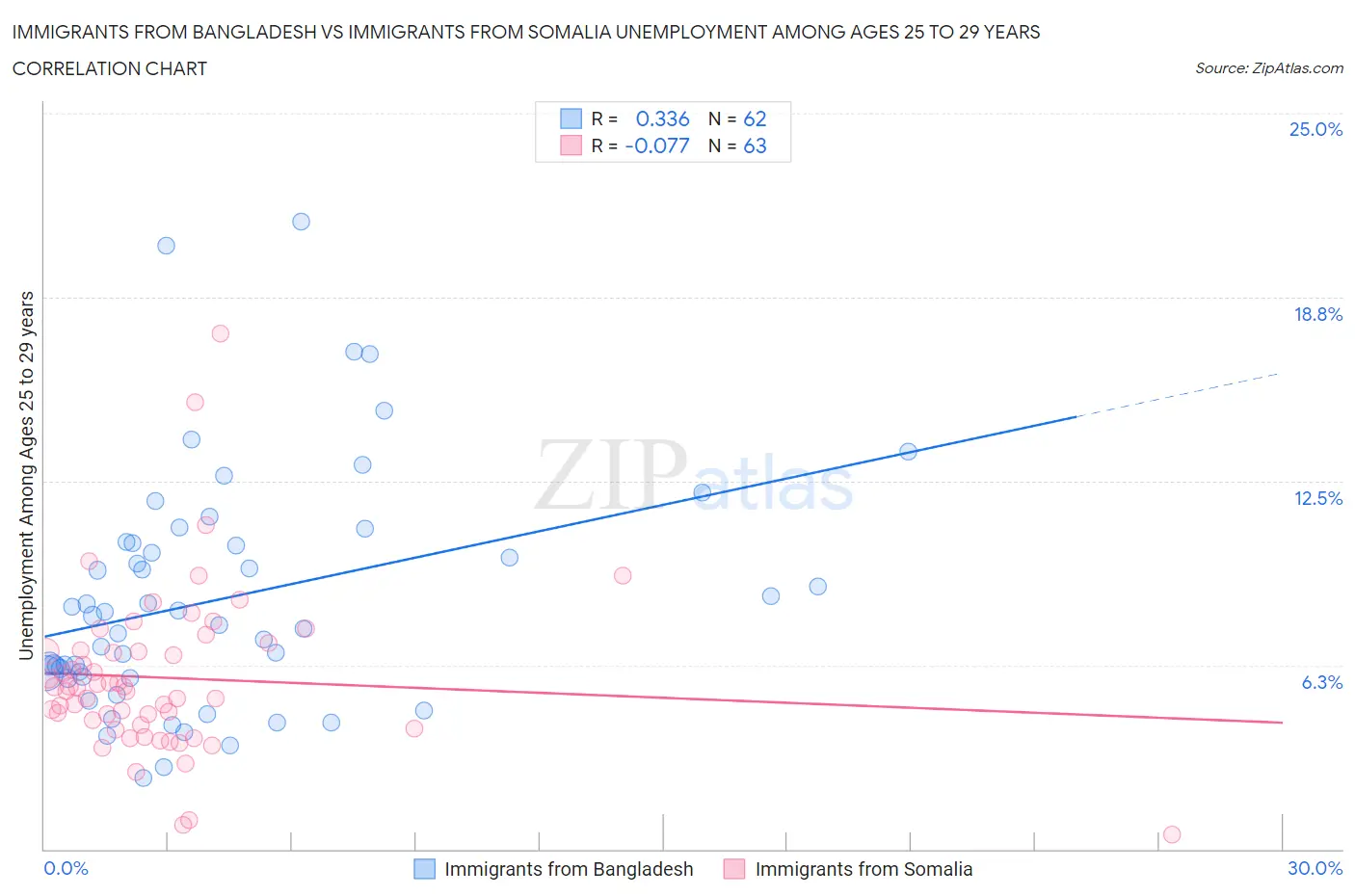 Immigrants from Bangladesh vs Immigrants from Somalia Unemployment Among Ages 25 to 29 years