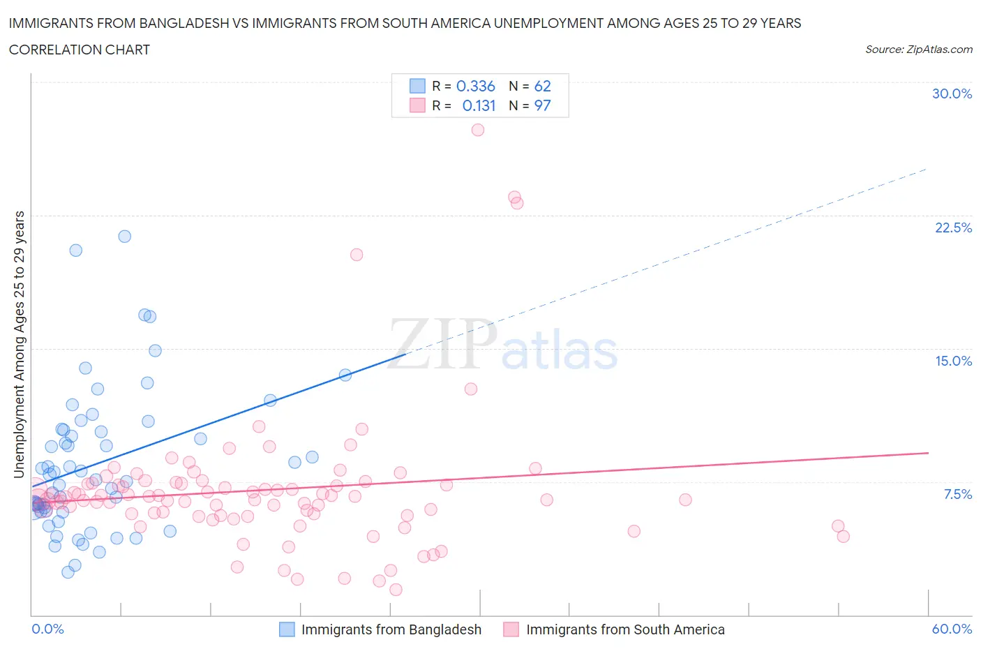 Immigrants from Bangladesh vs Immigrants from South America Unemployment Among Ages 25 to 29 years