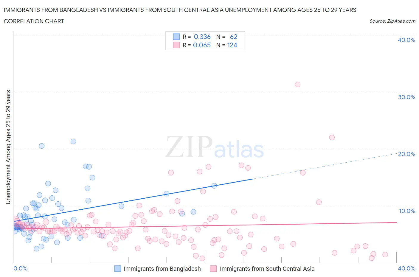 Immigrants from Bangladesh vs Immigrants from South Central Asia Unemployment Among Ages 25 to 29 years