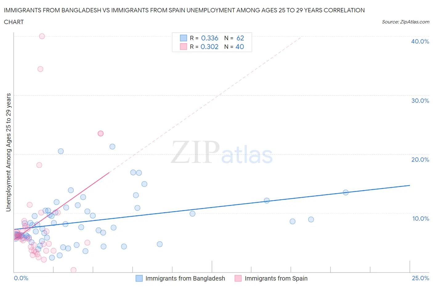 Immigrants from Bangladesh vs Immigrants from Spain Unemployment Among Ages 25 to 29 years