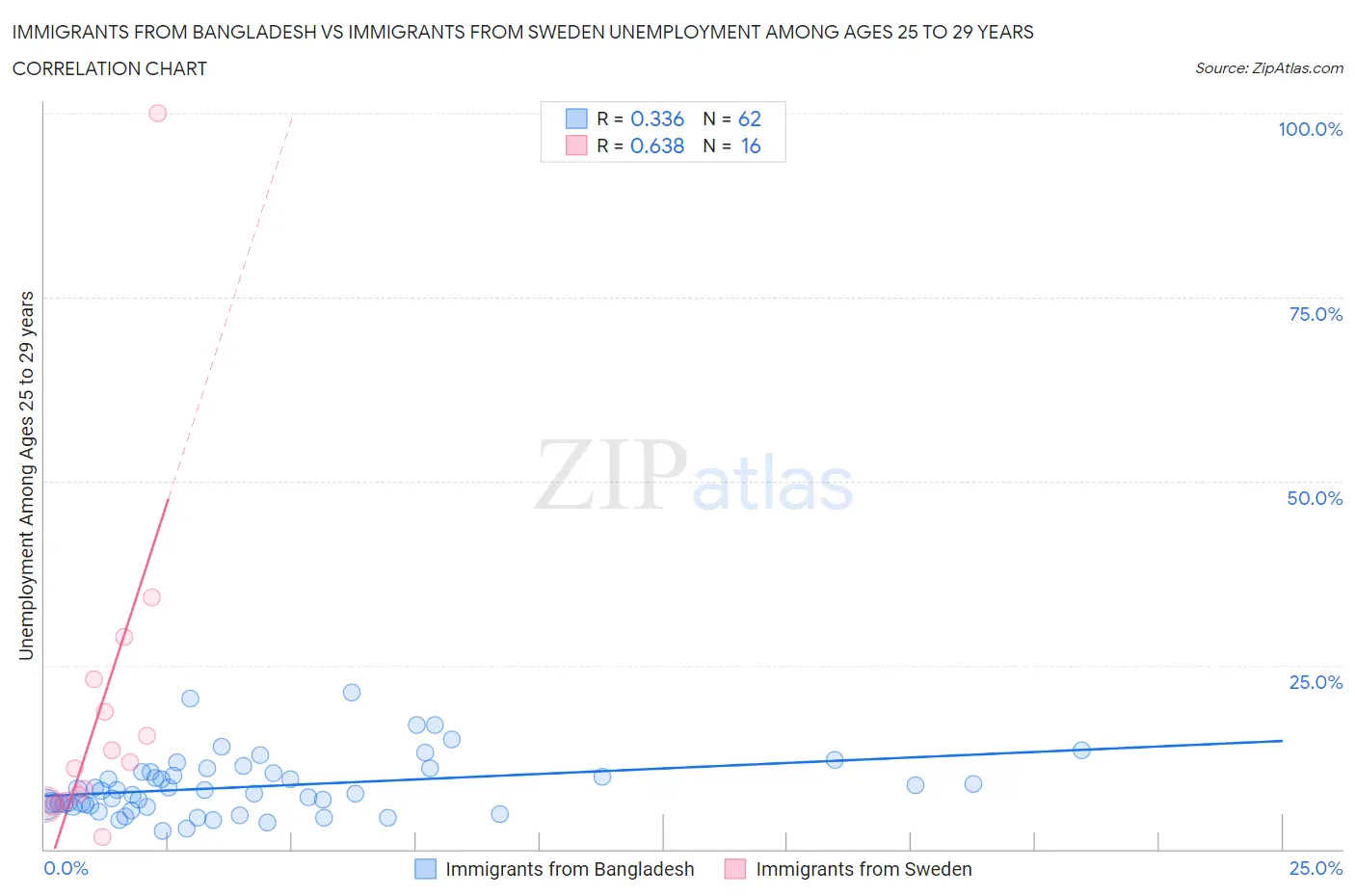 Immigrants from Bangladesh vs Immigrants from Sweden Unemployment Among Ages 25 to 29 years