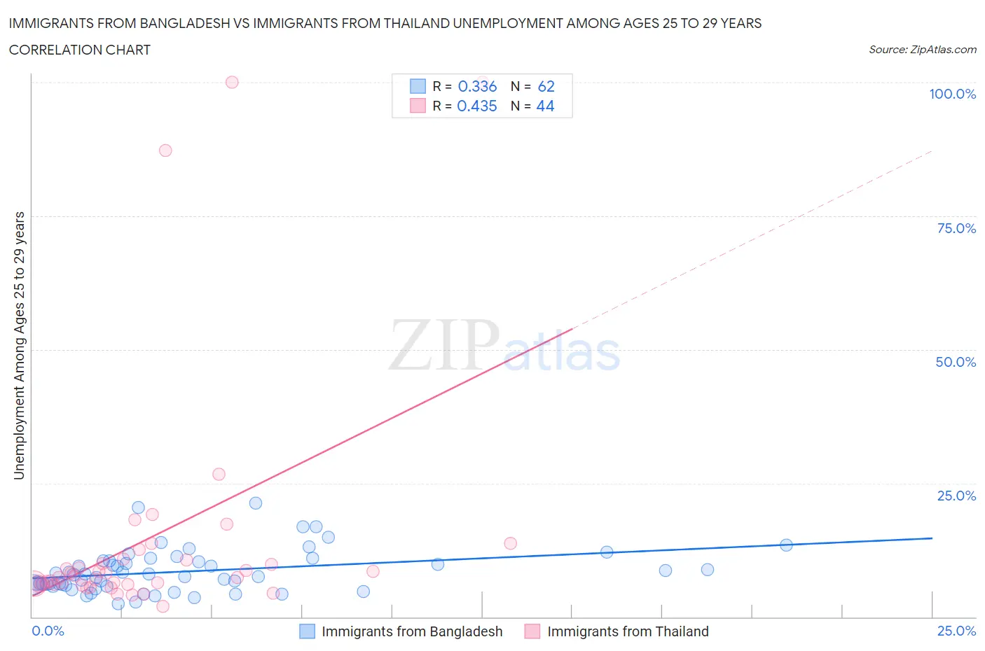 Immigrants from Bangladesh vs Immigrants from Thailand Unemployment Among Ages 25 to 29 years