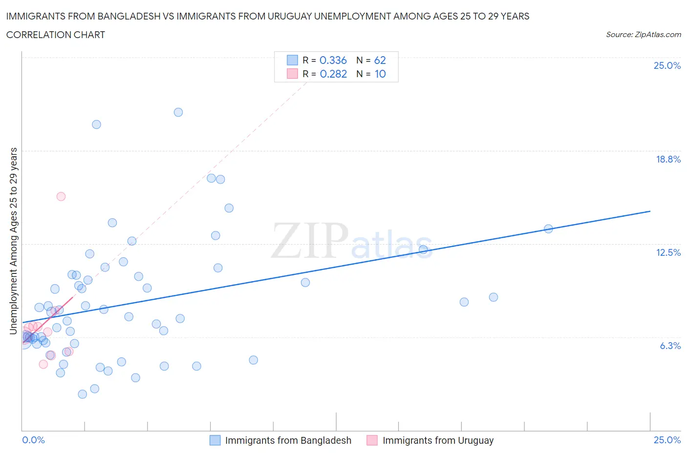 Immigrants from Bangladesh vs Immigrants from Uruguay Unemployment Among Ages 25 to 29 years