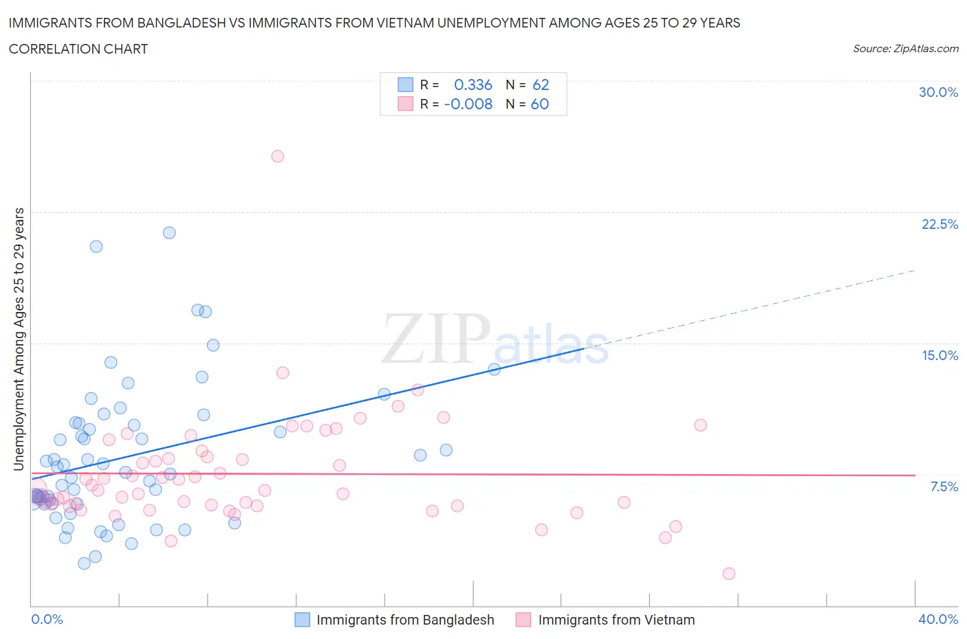 Immigrants from Bangladesh vs Immigrants from Vietnam Unemployment Among Ages 25 to 29 years