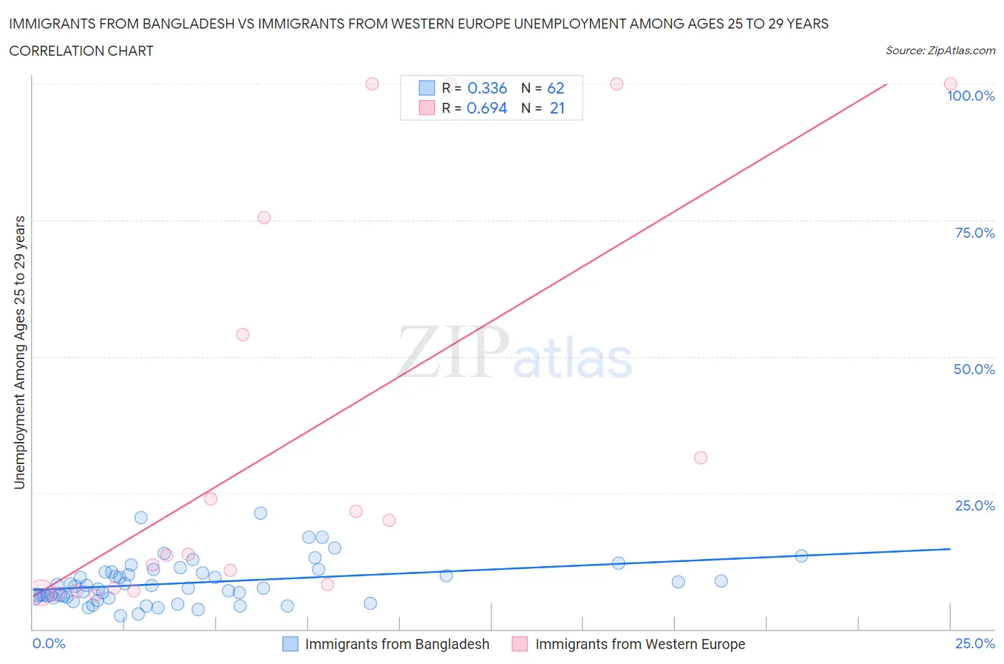 Immigrants from Bangladesh vs Immigrants from Western Europe Unemployment Among Ages 25 to 29 years
