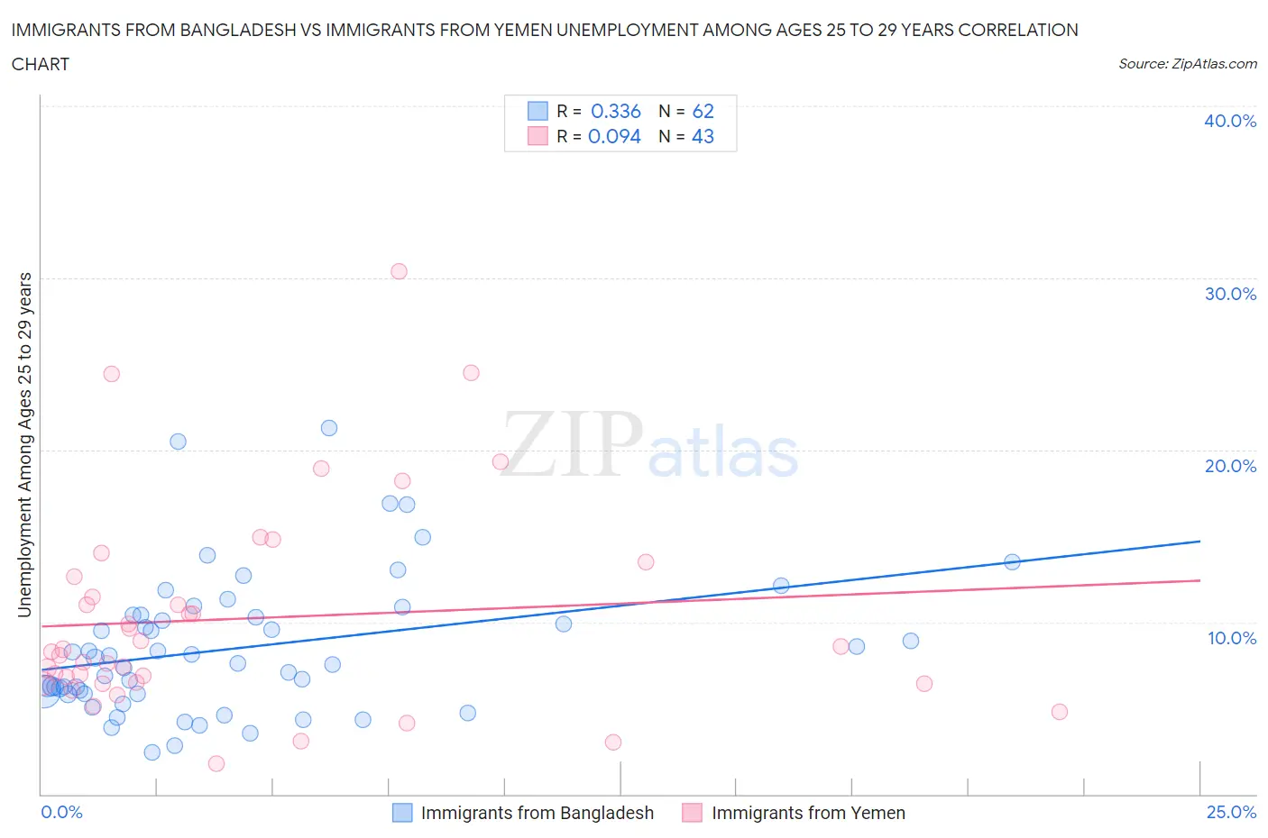Immigrants from Bangladesh vs Immigrants from Yemen Unemployment Among Ages 25 to 29 years