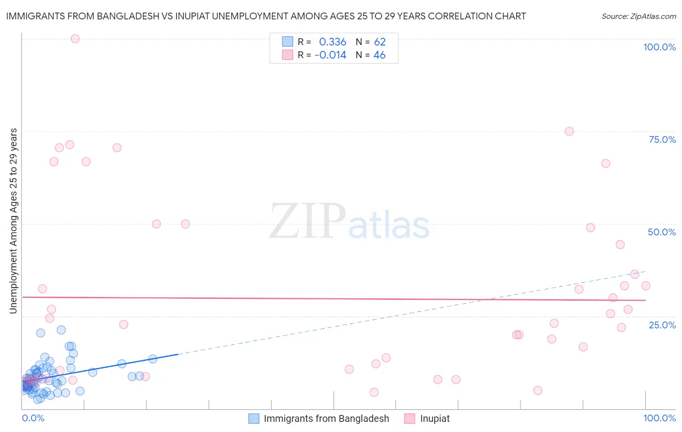 Immigrants from Bangladesh vs Inupiat Unemployment Among Ages 25 to 29 years