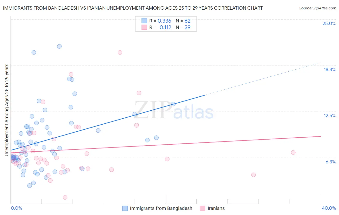 Immigrants from Bangladesh vs Iranian Unemployment Among Ages 25 to 29 years