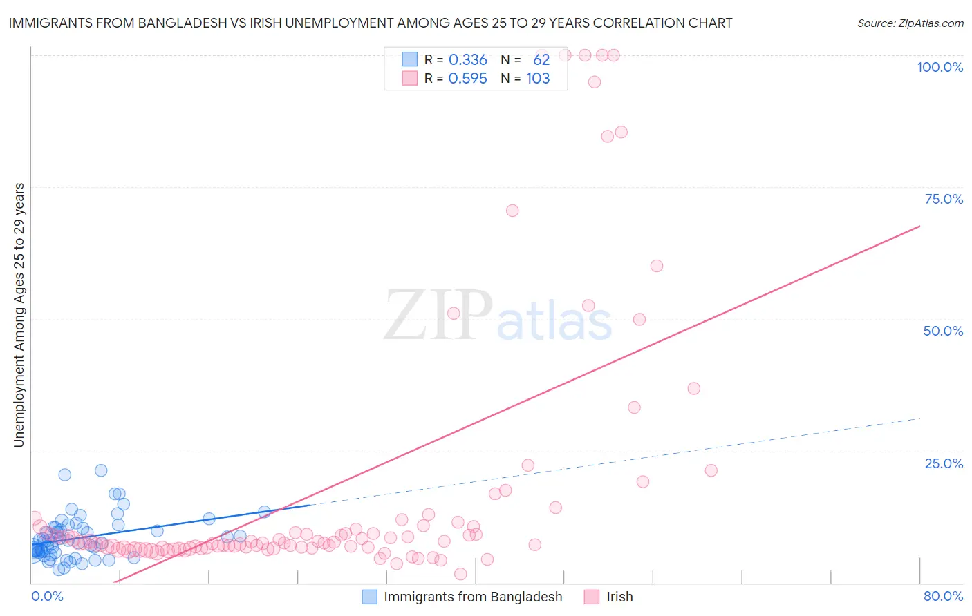 Immigrants from Bangladesh vs Irish Unemployment Among Ages 25 to 29 years