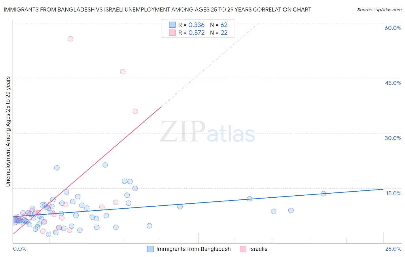 Immigrants from Bangladesh vs Israeli Unemployment Among Ages 25 to 29 years