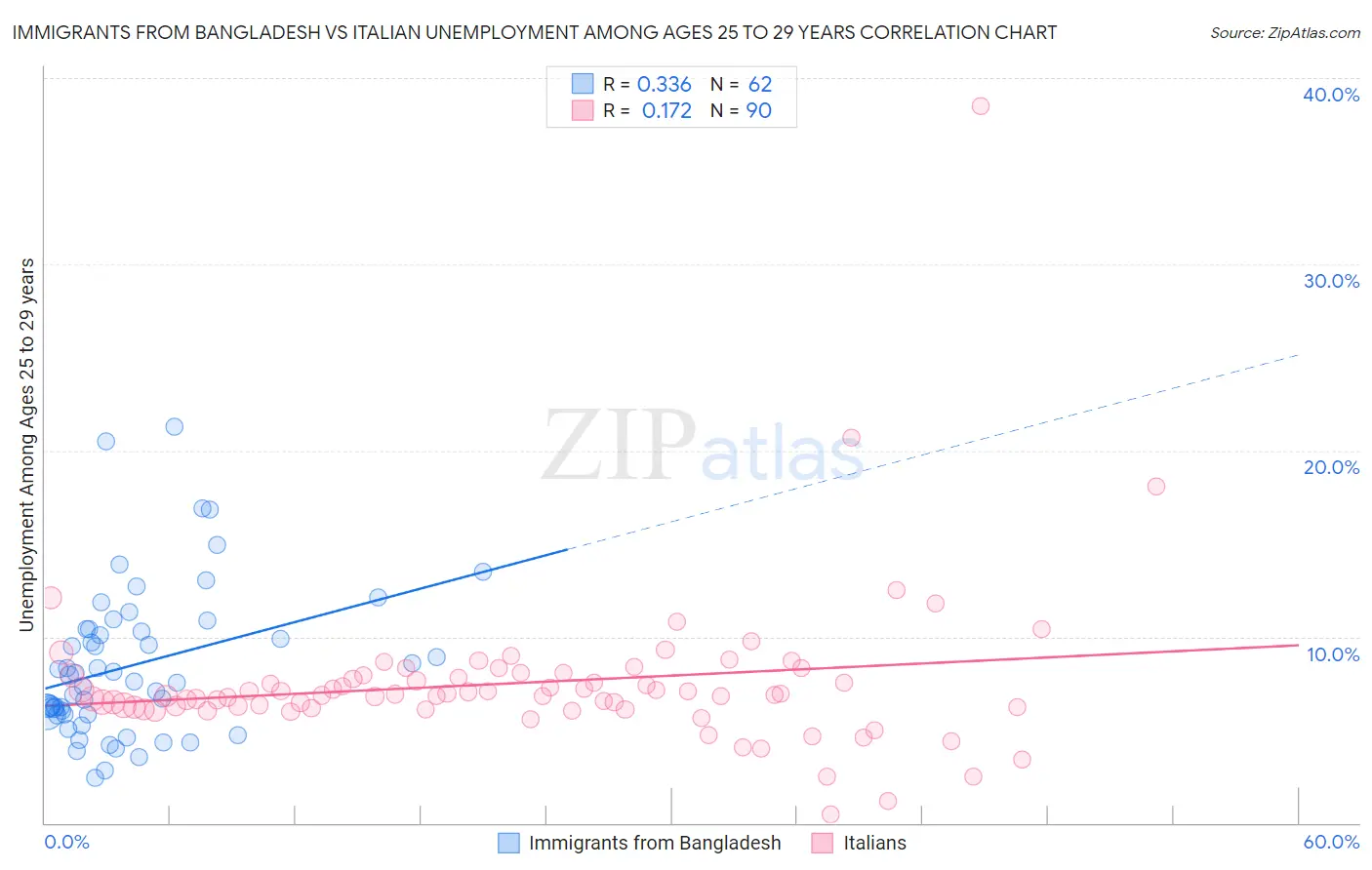 Immigrants from Bangladesh vs Italian Unemployment Among Ages 25 to 29 years