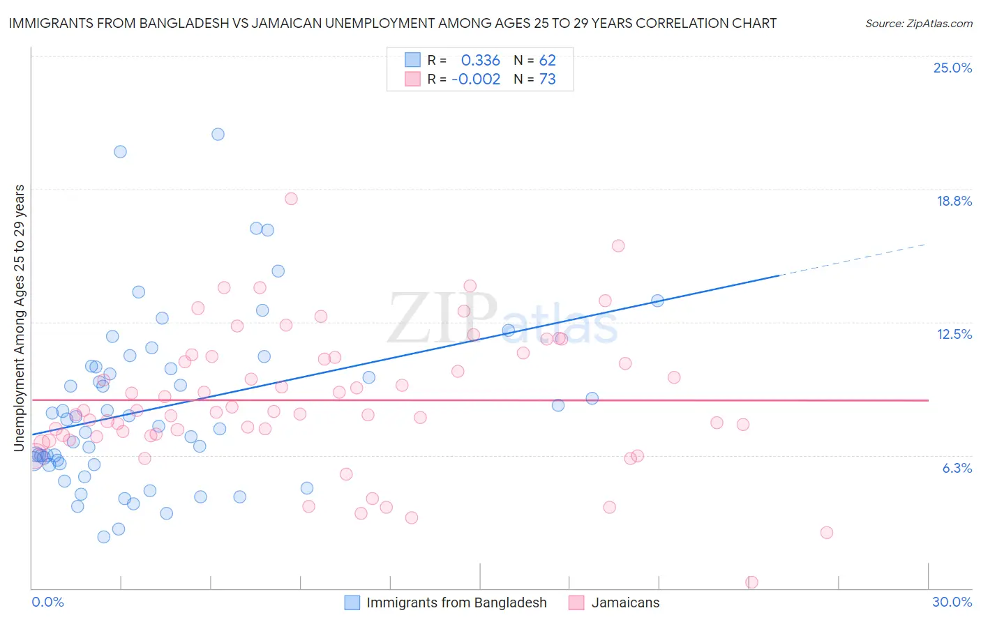 Immigrants from Bangladesh vs Jamaican Unemployment Among Ages 25 to 29 years