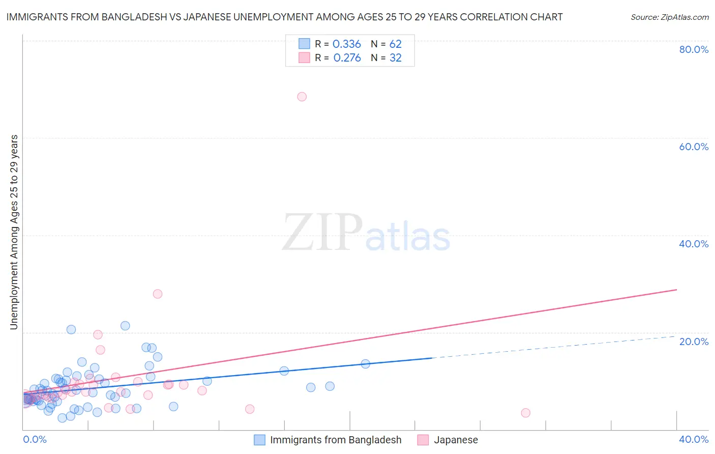 Immigrants from Bangladesh vs Japanese Unemployment Among Ages 25 to 29 years