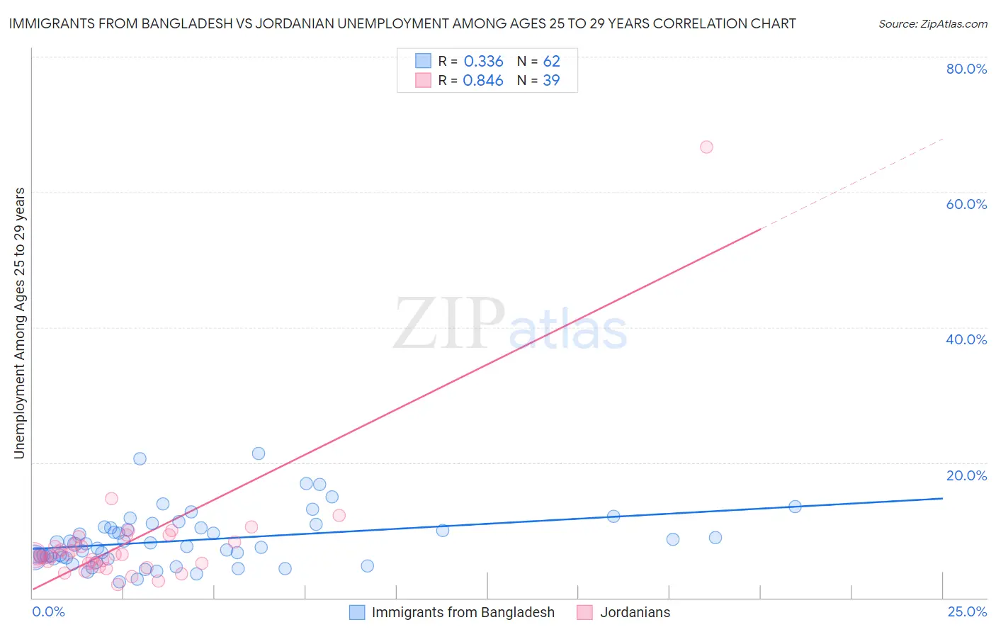 Immigrants from Bangladesh vs Jordanian Unemployment Among Ages 25 to 29 years
