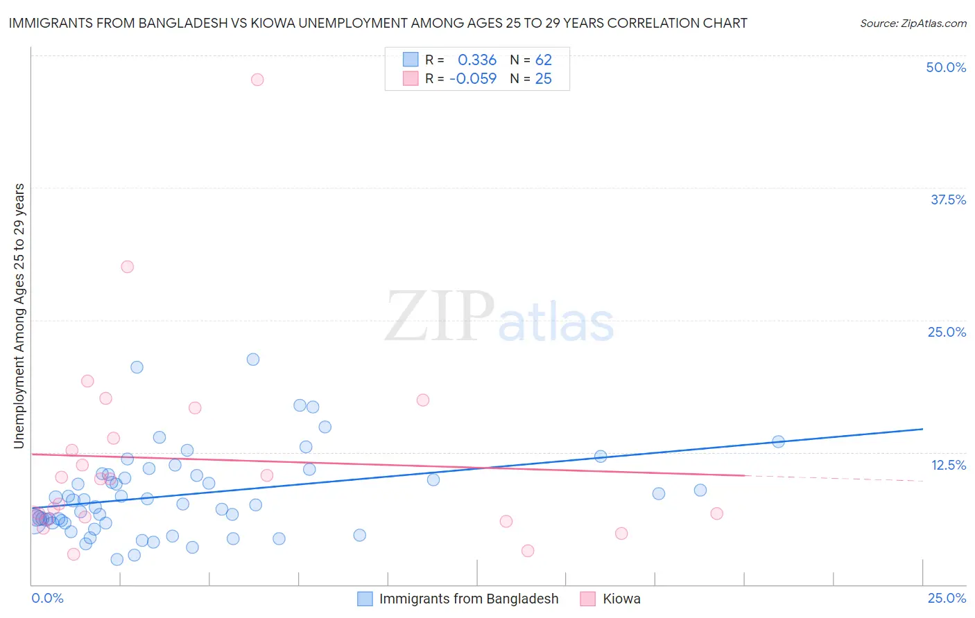 Immigrants from Bangladesh vs Kiowa Unemployment Among Ages 25 to 29 years