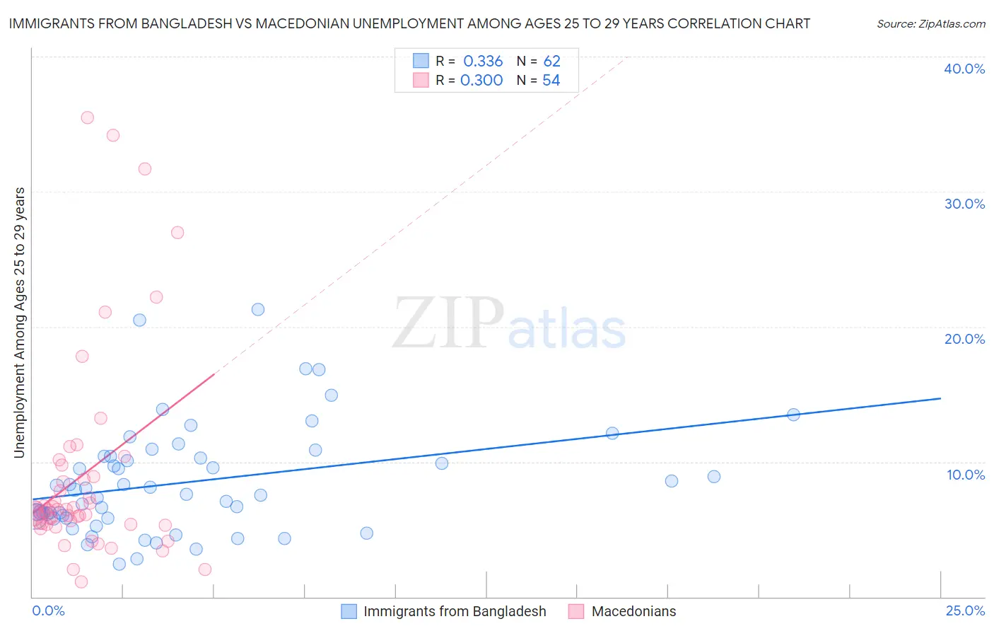 Immigrants from Bangladesh vs Macedonian Unemployment Among Ages 25 to 29 years