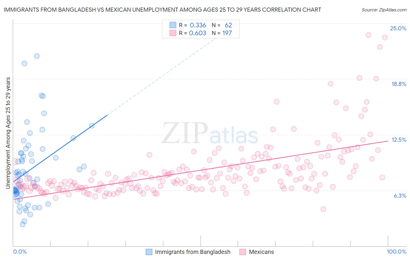 Immigrants from Bangladesh vs Mexican Unemployment Among Ages 25 to 29 years