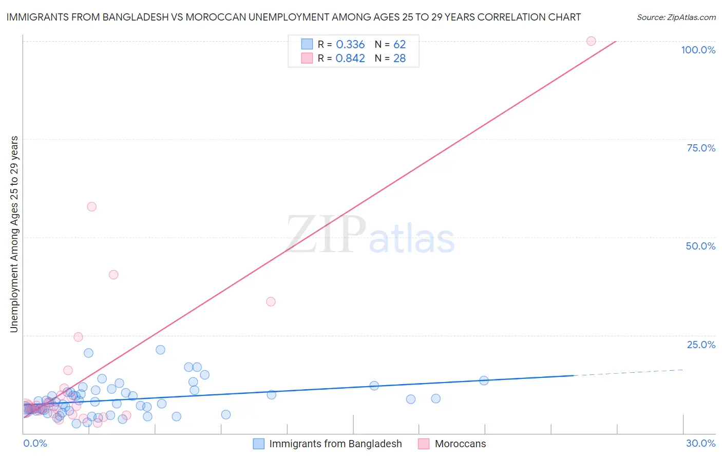 Immigrants from Bangladesh vs Moroccan Unemployment Among Ages 25 to 29 years