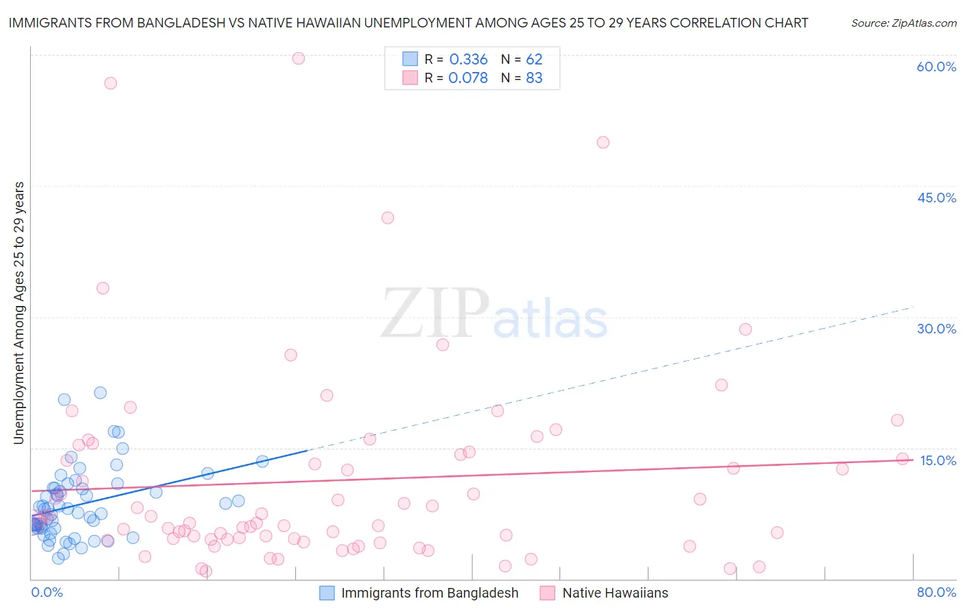 Immigrants from Bangladesh vs Native Hawaiian Unemployment Among Ages 25 to 29 years