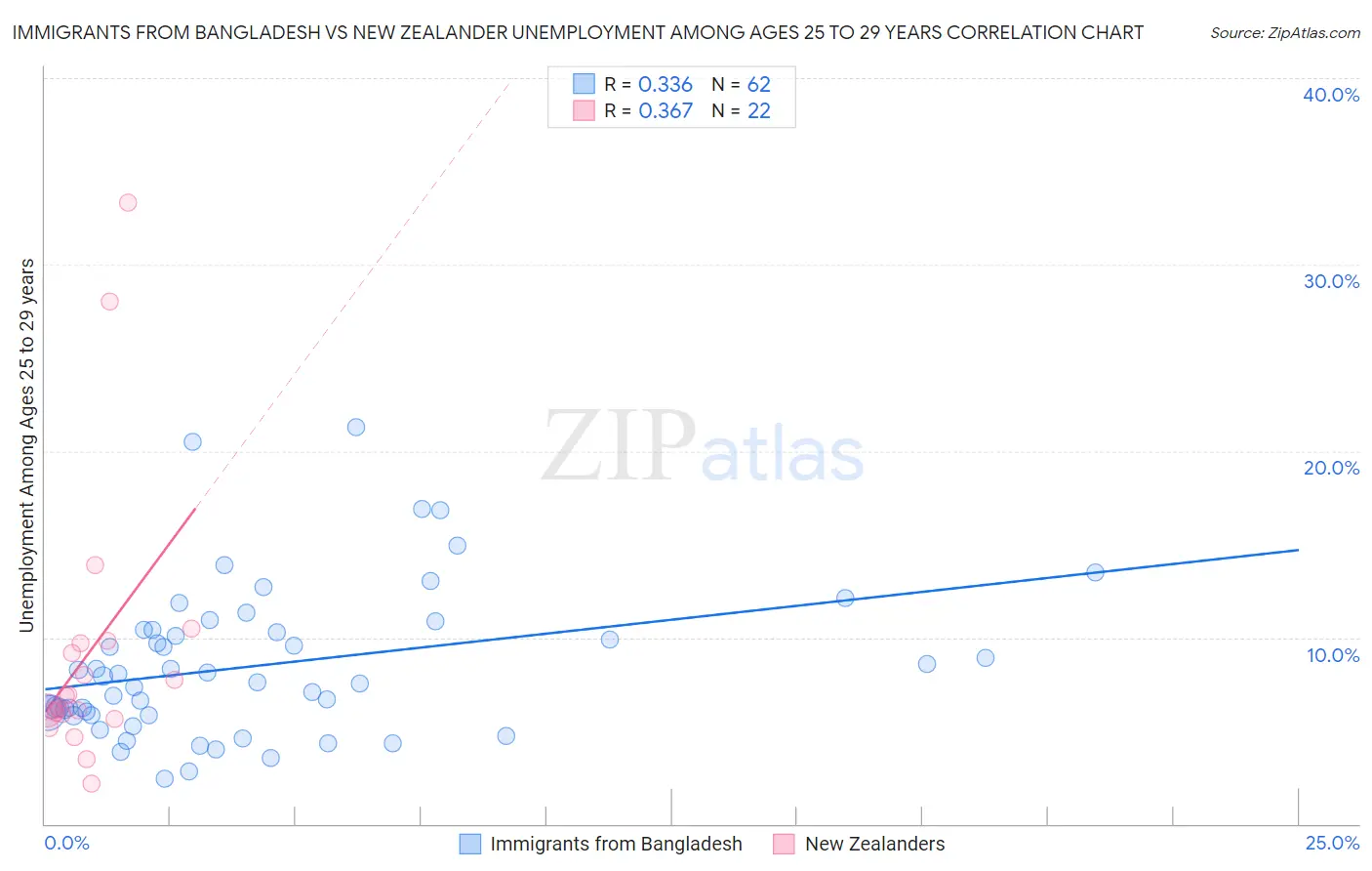 Immigrants from Bangladesh vs New Zealander Unemployment Among Ages 25 to 29 years