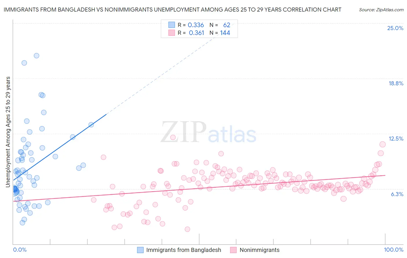 Immigrants from Bangladesh vs Nonimmigrants Unemployment Among Ages 25 to 29 years