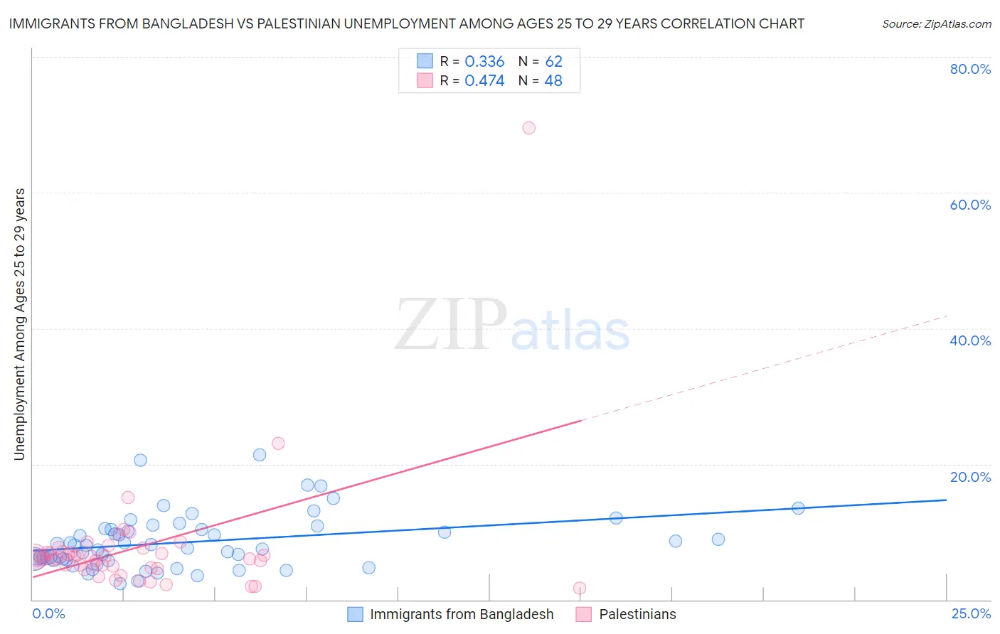 Immigrants from Bangladesh vs Palestinian Unemployment Among Ages 25 to 29 years