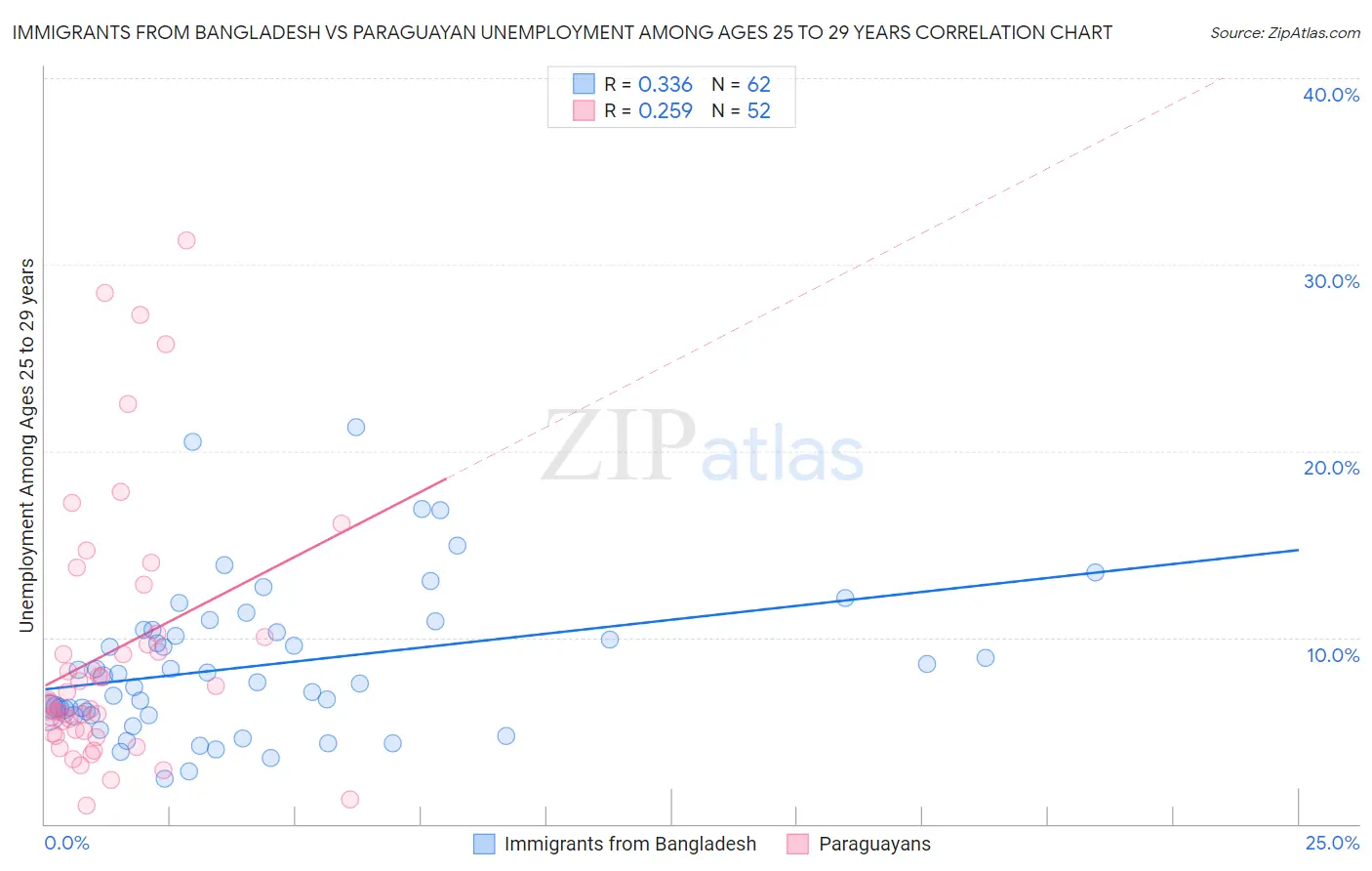 Immigrants from Bangladesh vs Paraguayan Unemployment Among Ages 25 to 29 years