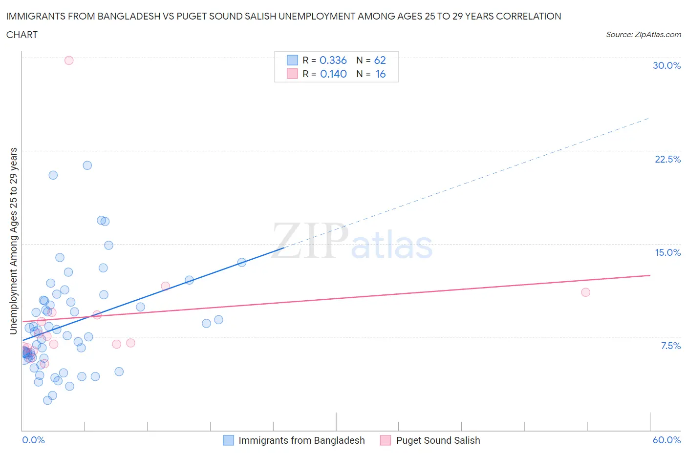Immigrants from Bangladesh vs Puget Sound Salish Unemployment Among Ages 25 to 29 years