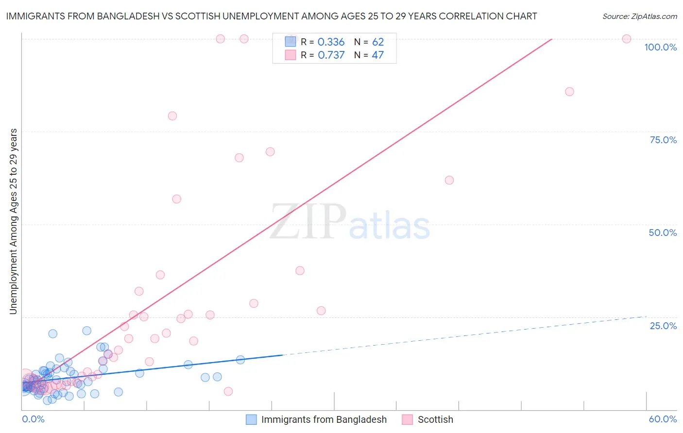 Immigrants from Bangladesh vs Scottish Unemployment Among Ages 25 to 29 years