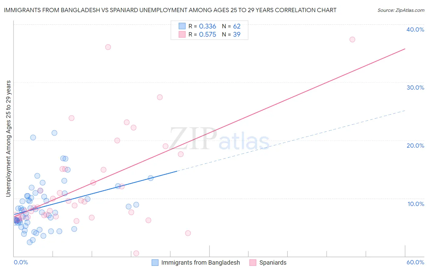 Immigrants from Bangladesh vs Spaniard Unemployment Among Ages 25 to 29 years