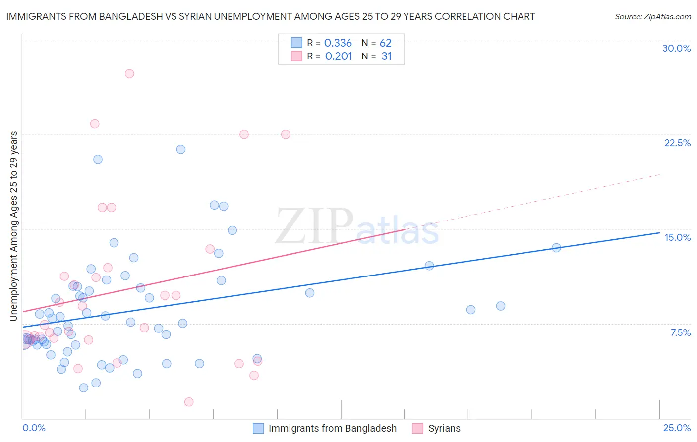 Immigrants from Bangladesh vs Syrian Unemployment Among Ages 25 to 29 years