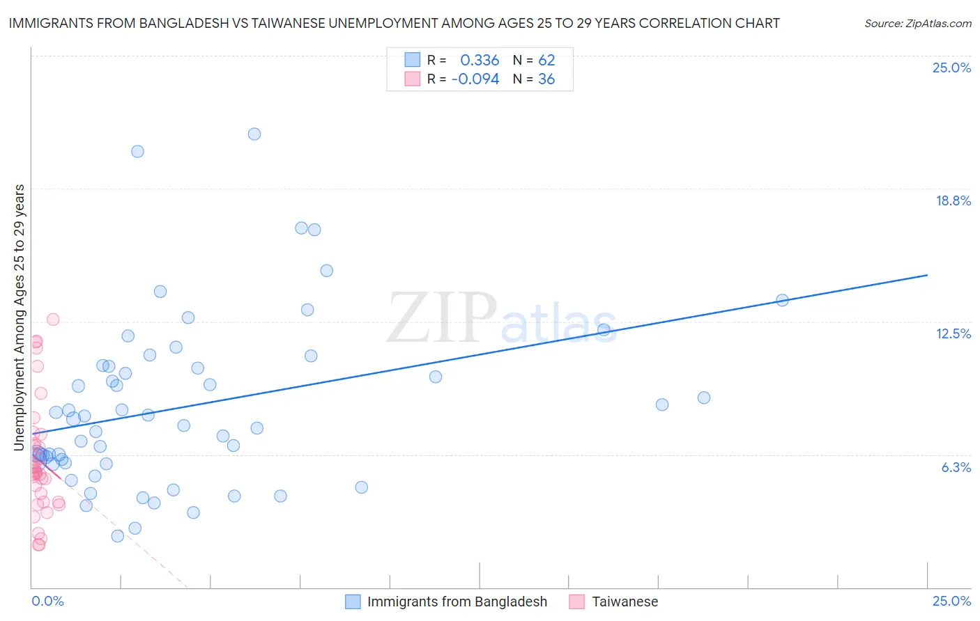 Immigrants from Bangladesh vs Taiwanese Unemployment Among Ages 25 to 29 years