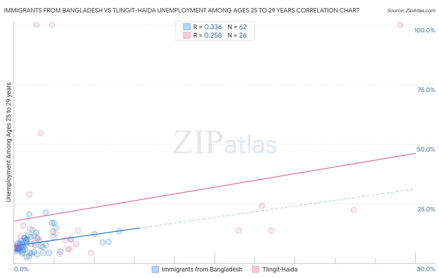 Immigrants from Bangladesh vs Tlingit-Haida Unemployment Among Ages 25 to 29 years