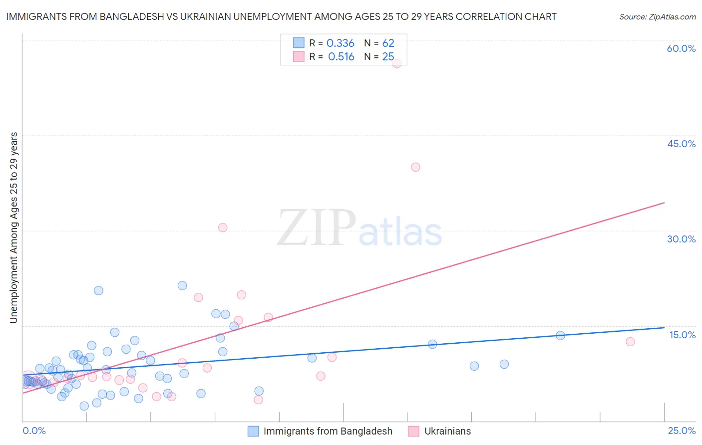 Immigrants from Bangladesh vs Ukrainian Unemployment Among Ages 25 to 29 years