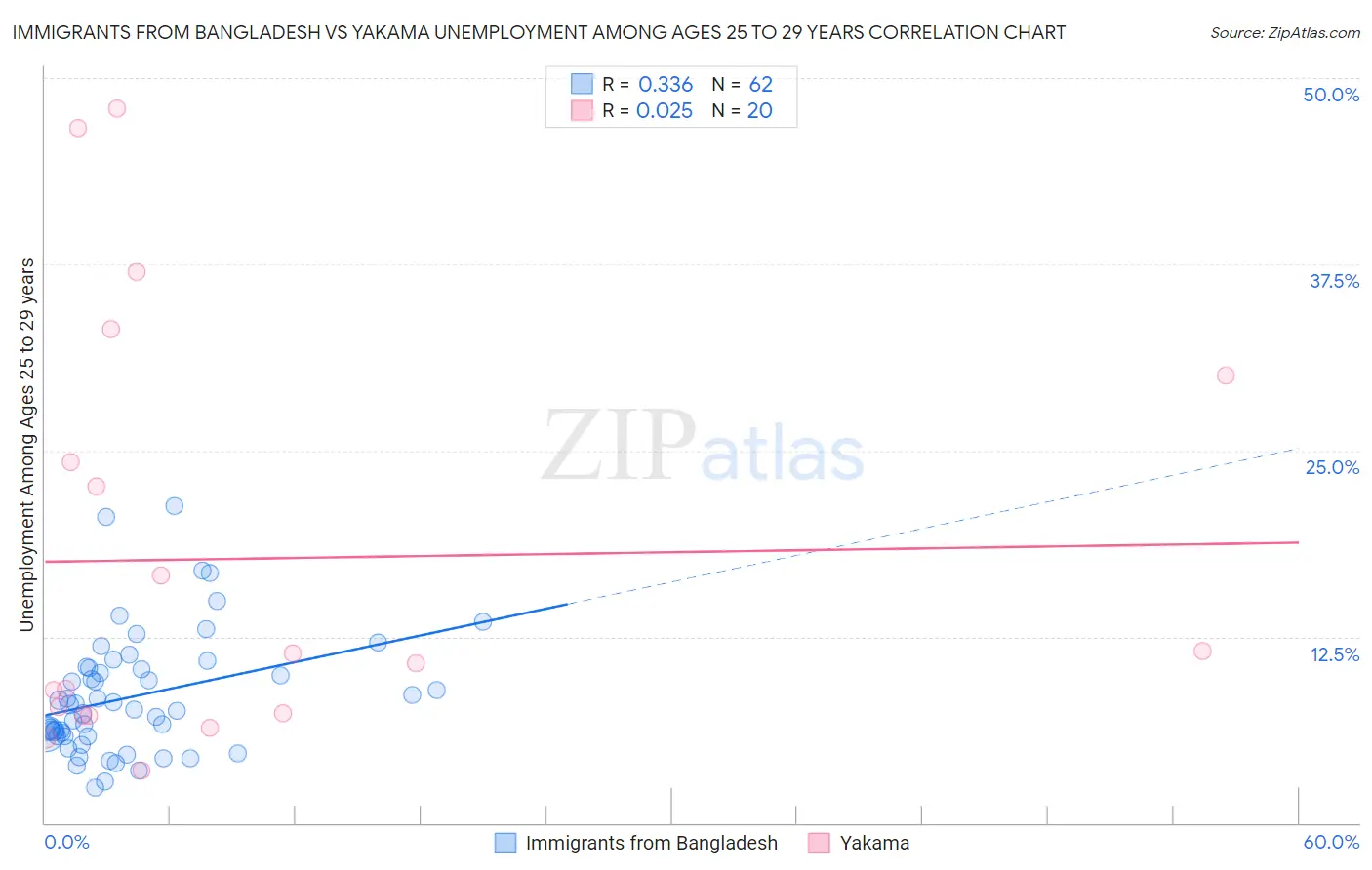 Immigrants from Bangladesh vs Yakama Unemployment Among Ages 25 to 29 years