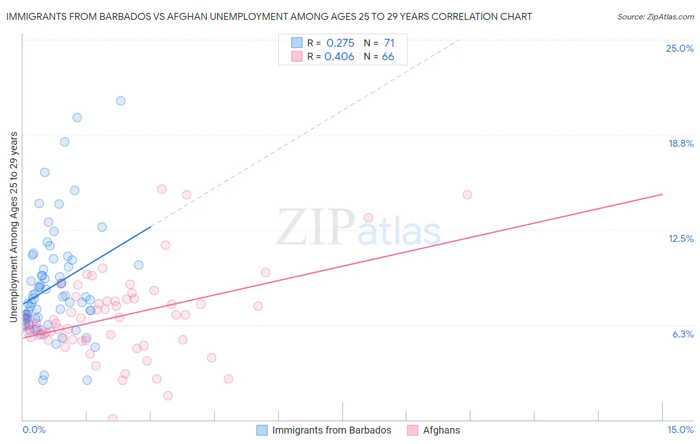 Immigrants from Barbados vs Afghan Unemployment Among Ages 25 to 29 years