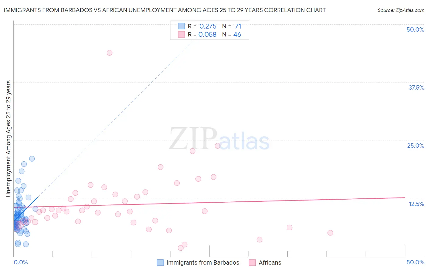 Immigrants from Barbados vs African Unemployment Among Ages 25 to 29 years